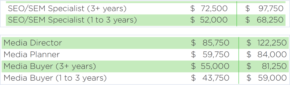 Compensation SEM Careers