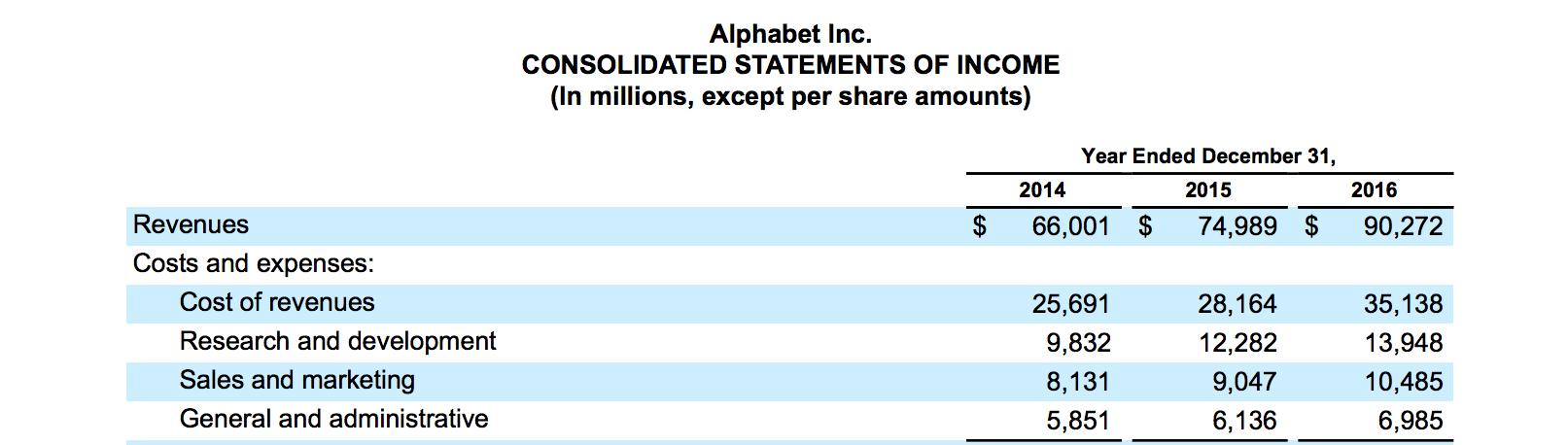 Alphabet income statements