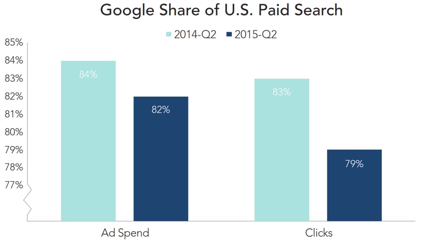 US paid search share