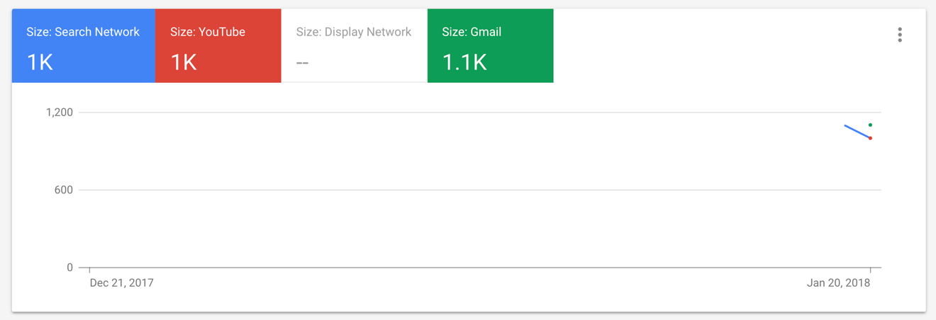 Customer match results for mailing addresses