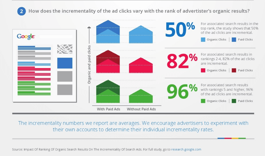 The impact of incremental clicks fro paid ads