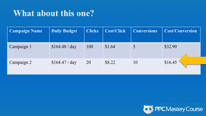 AdWords conversion optimization