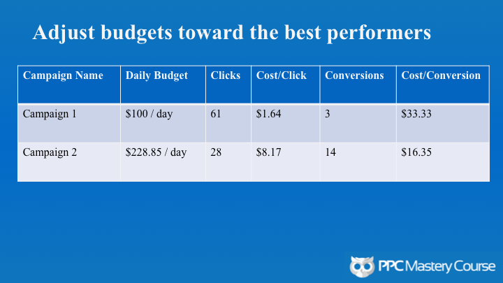 AdWords budget adjustments