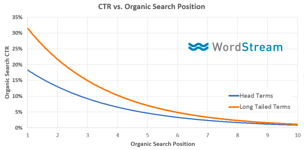 Organic click through rate