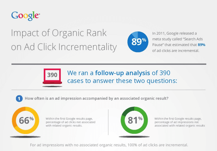 the impact of incremental clicks for paid ads