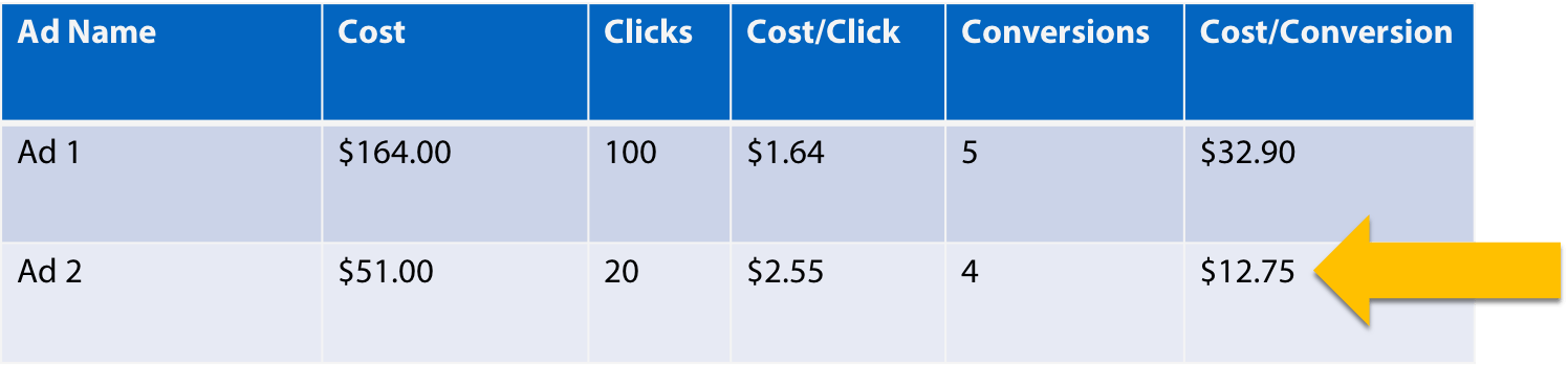 the impact of using your price in your tex ad