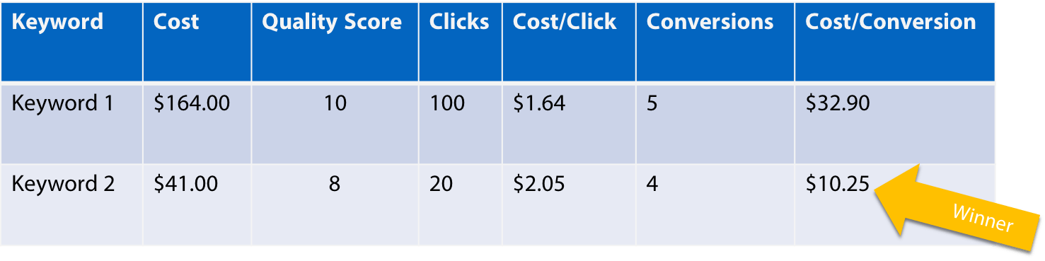 the impact of using your price in your tex ad