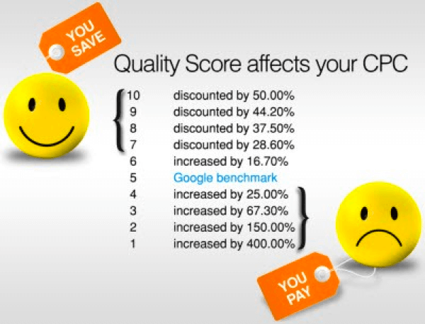 Quality score impact on CPC