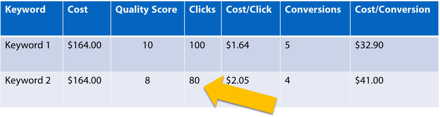 the impact of using your price in your tex ad