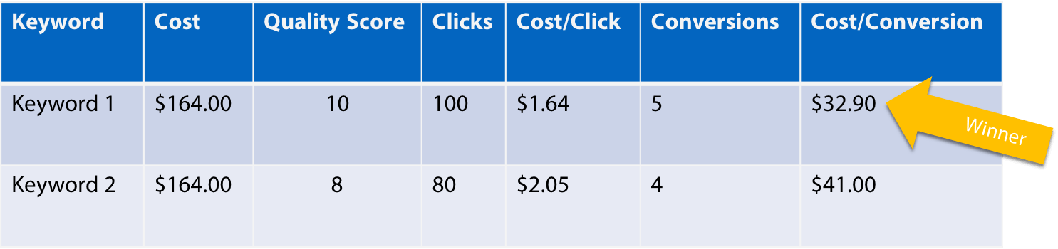 how quality score impact cost per conversion