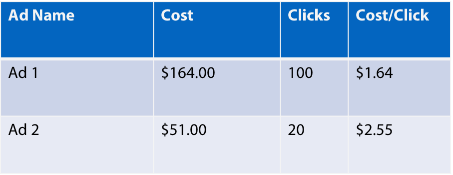 the impact of using your price in your tex ad