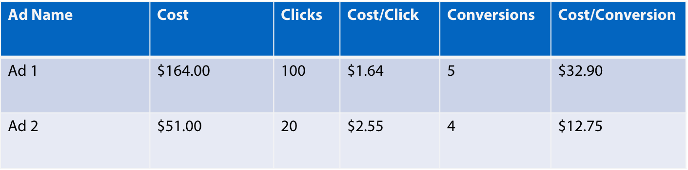 the impact of using your price in your tex ad